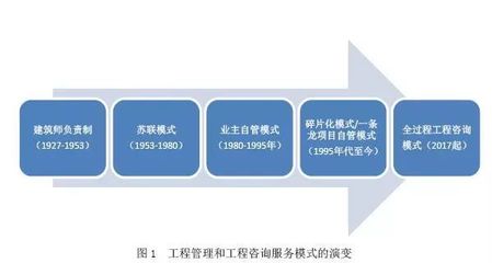 工程總承包落地房屋建筑，全過程工程咨詢應先行
